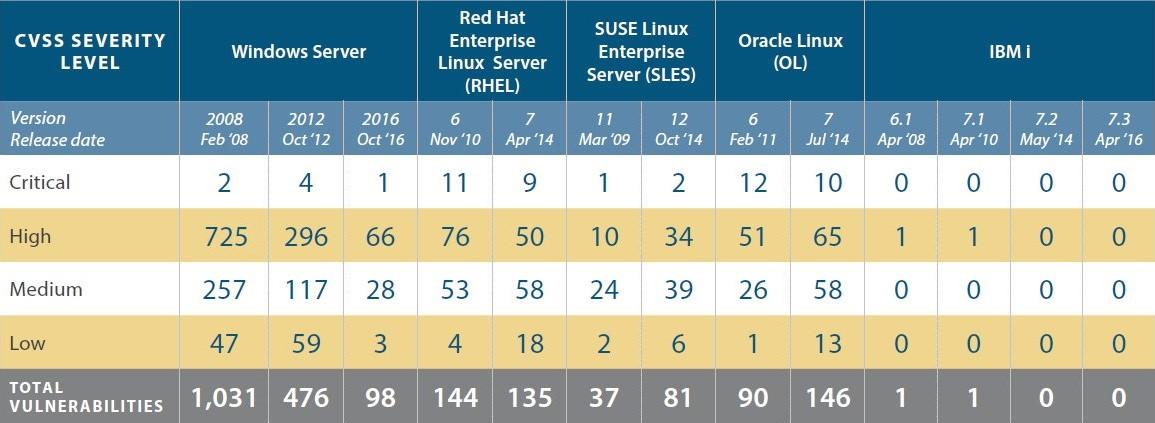 OS Security Vulnerabilities