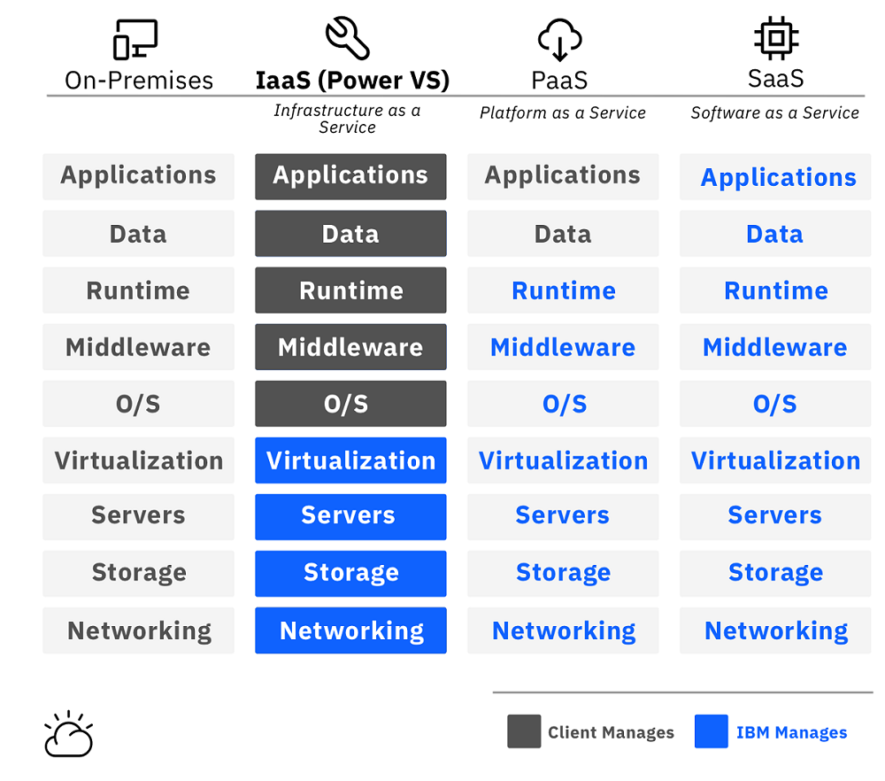 Power systems virtual server matrix