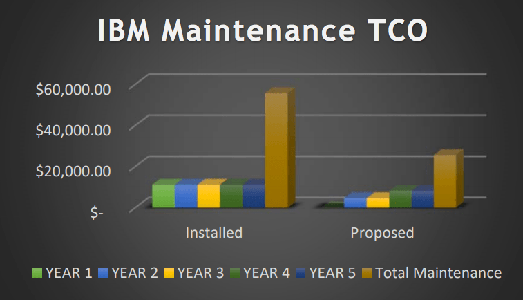 TCO Graph