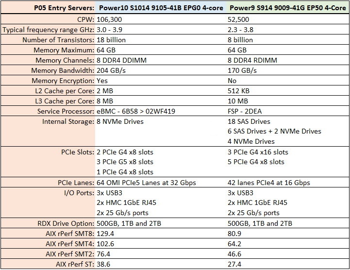Power8 vs Power9 Performance Facts for IBM Model S924 - Used IBM Servers, New Power 10 Systems