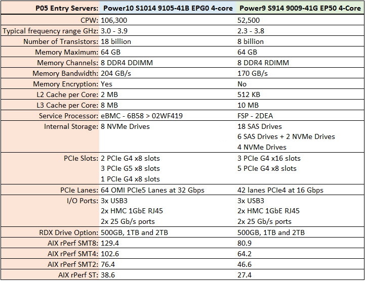 ibm s1014 9105 41b 4core power10 system