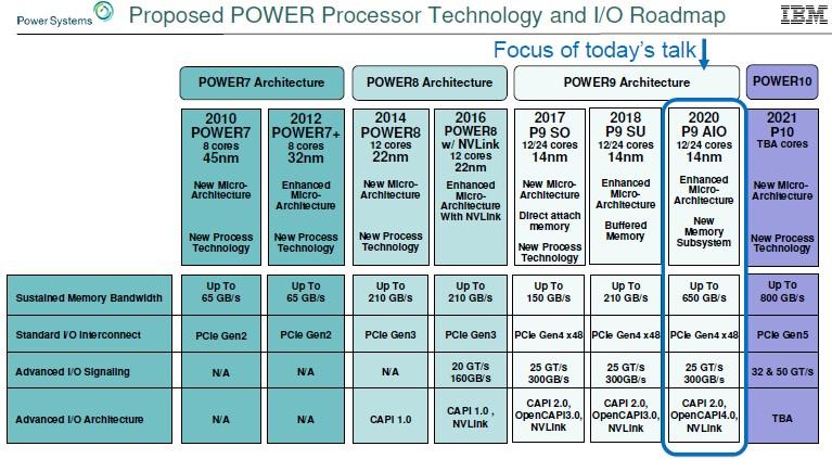 POWER9 in 2020: What's Coming Ahead - Used IBM Servers, New Power 10  Systems