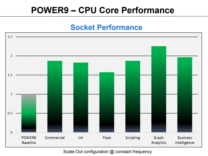 POWER9 Performance Vs POWER8