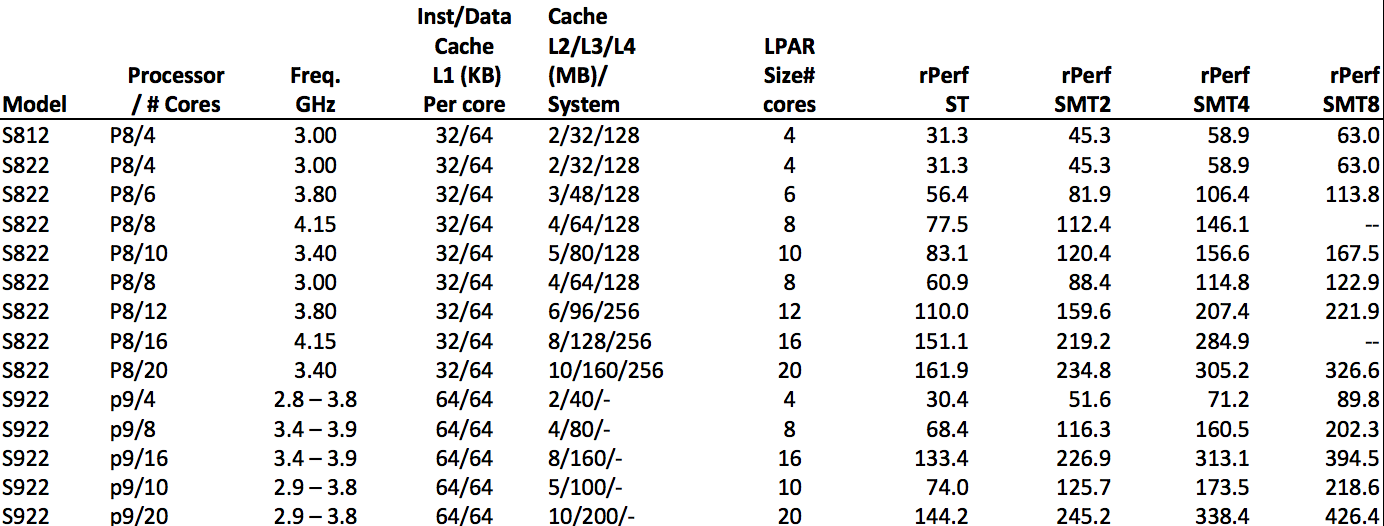 power9 and power8 stats