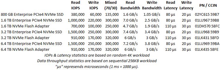 power9 nvme ssd pcie4 gen4 peformance